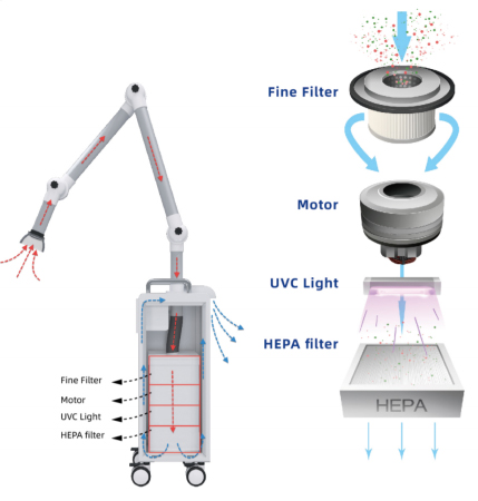 Diagram of how the Purifier works, air passes through multi layers of filters as well as a UVC light